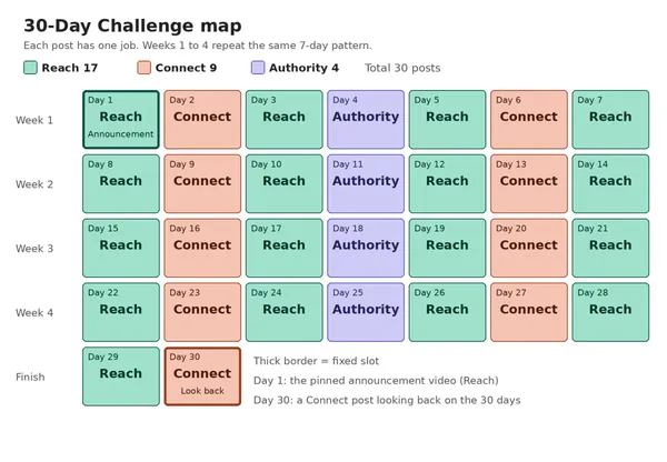 30-Day Challenge map: each day of the 4 weeks marked as a Reach, Connect or Authority post